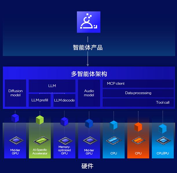 以CPU为核心，支持混合AI部署，英特尔推动智能体和物理AI演进（图2）