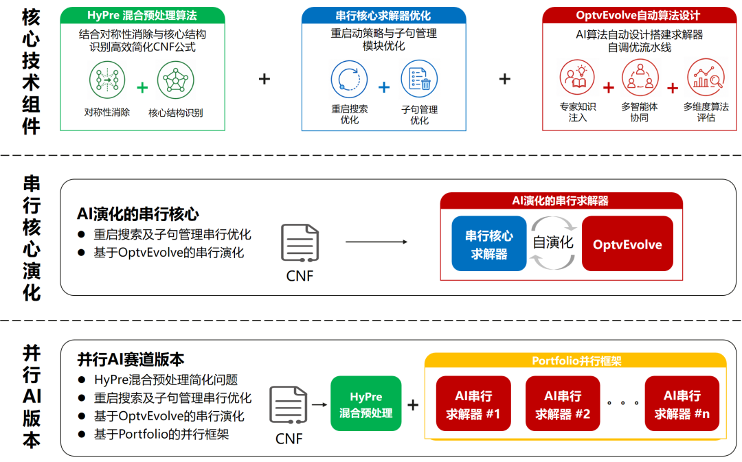 华为云天筹AI求解器获SAT国际算法竞赛并行SAT组冠军（图2）
