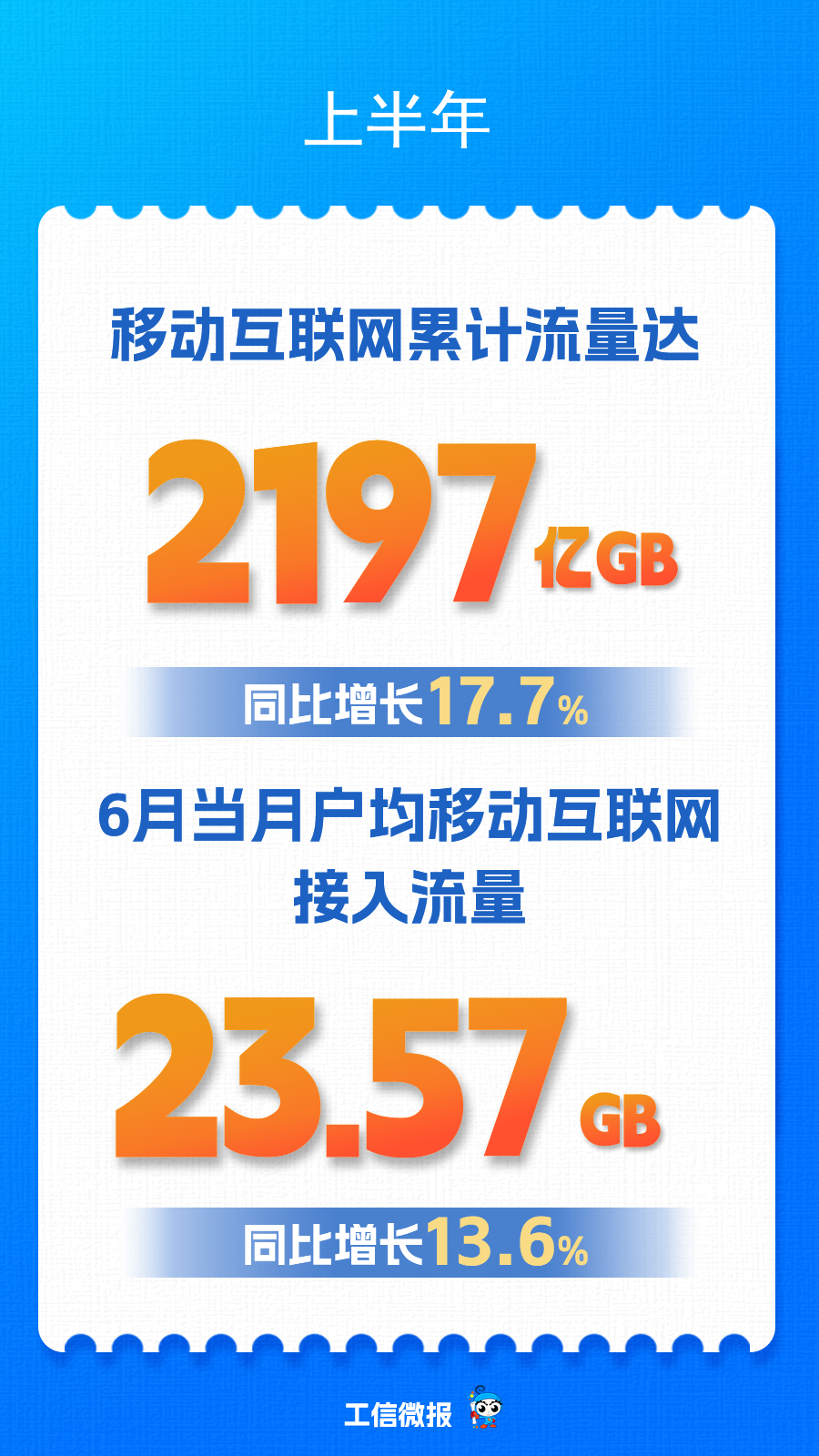 6月户均移动互联网接入流量23.57GB 同比增长13.6%（图1）