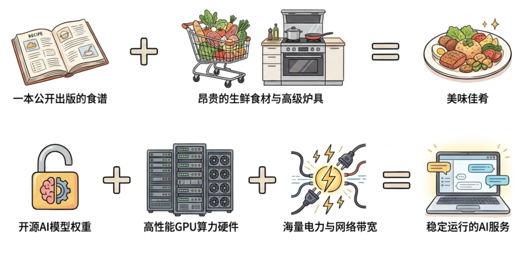 【涨知识】AI圈热议的“开源”，开的啥？咋开的？（图9）