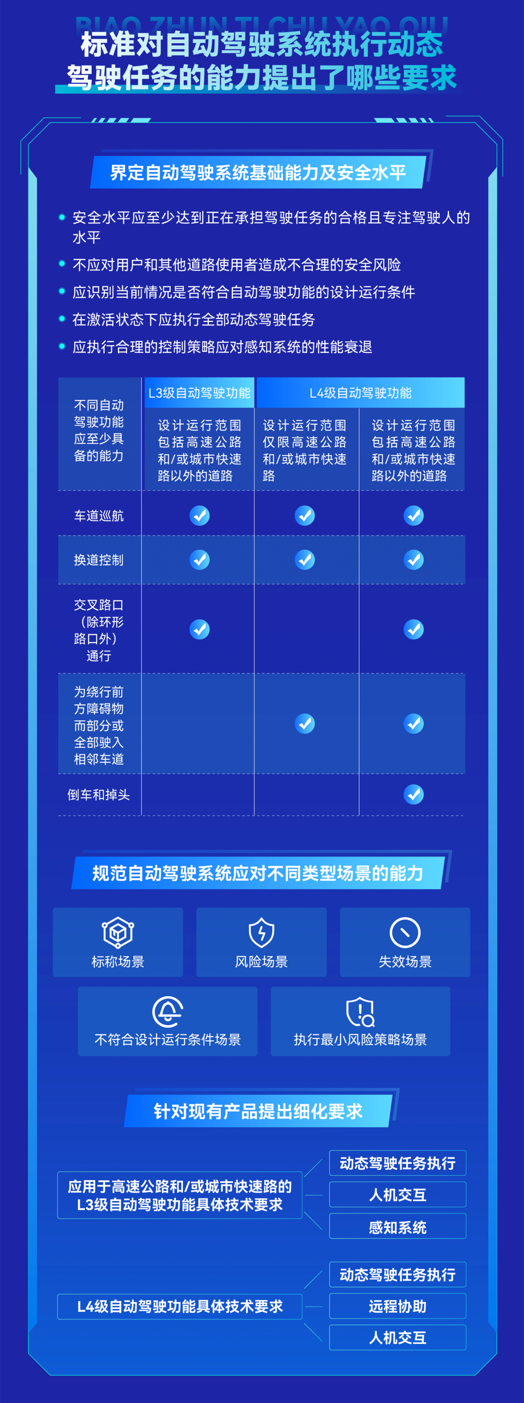 自动驾驶“安全底线” 定了！（图10）
