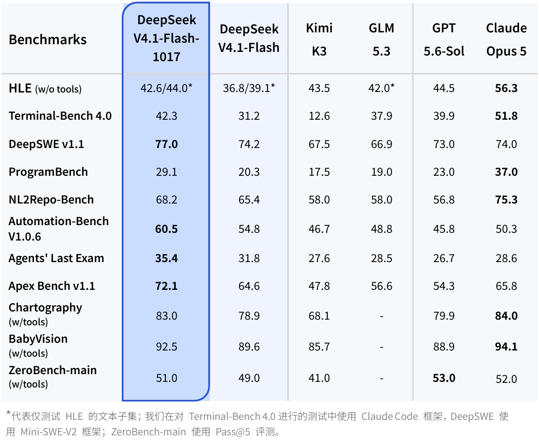 DeepSeek V4.1-Flash-1017 升级:性能再进一步、成本更低,同步开放自研搜索 AP(图1) DeepSeek V4.1-Flash-1017 升级:性能再进一步、成本更低,同步开放自研搜索 AP(图1)