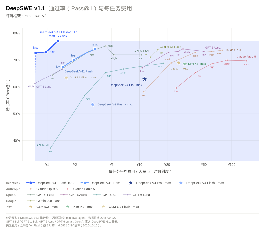 DeepSeek V4.1-Flash-1017 升级:性能再进一步、成本更低,同步开放自研搜索 AP(图2) DeepSeek V4.1-Flash-1017 升级:性能再进一步、成本更低,同步开放自研搜索 AP(图2)