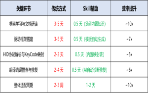 HarmonyOS 外设适配太耗时？外设Skill帮你快速适配