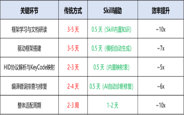 HarmonyOS 外设适配太耗时？外设Skill帮你快速适配