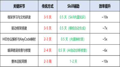 HarmonyOS 外设适配太耗时？外设Skill帮你快速适配