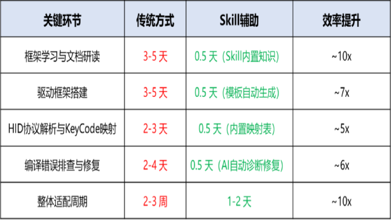HarmonyOS 外设适配太耗时？外设Skill帮你快速适配
